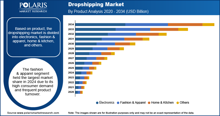 Dropshipping Seg